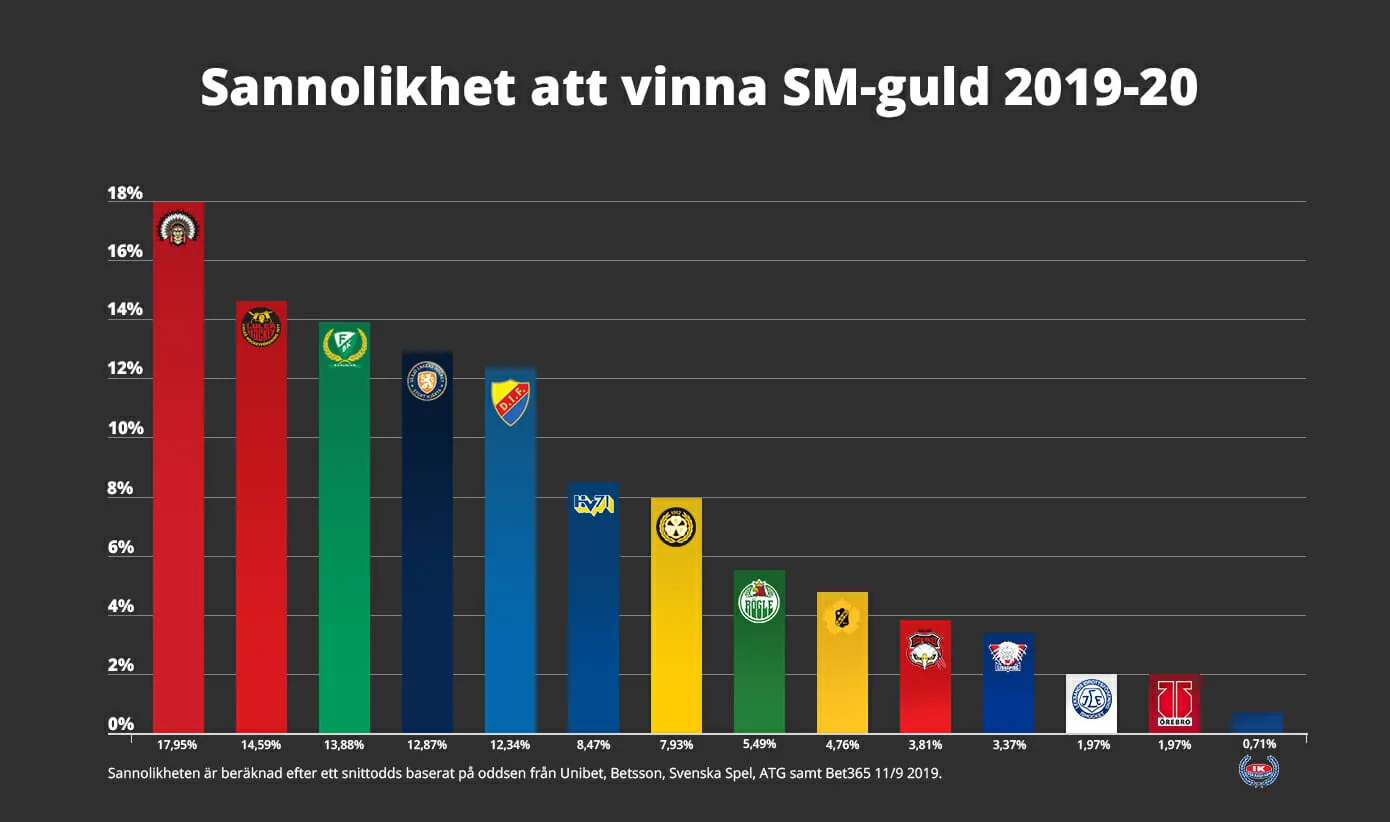 Sannolikhet vinna SM-guld